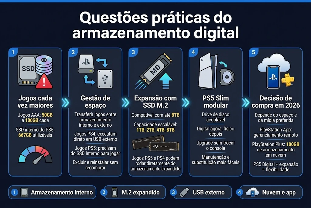 Expansão de armazenamento do PS5 com SSD M.2 e gerenciamento de espaço para jogos em 2026.