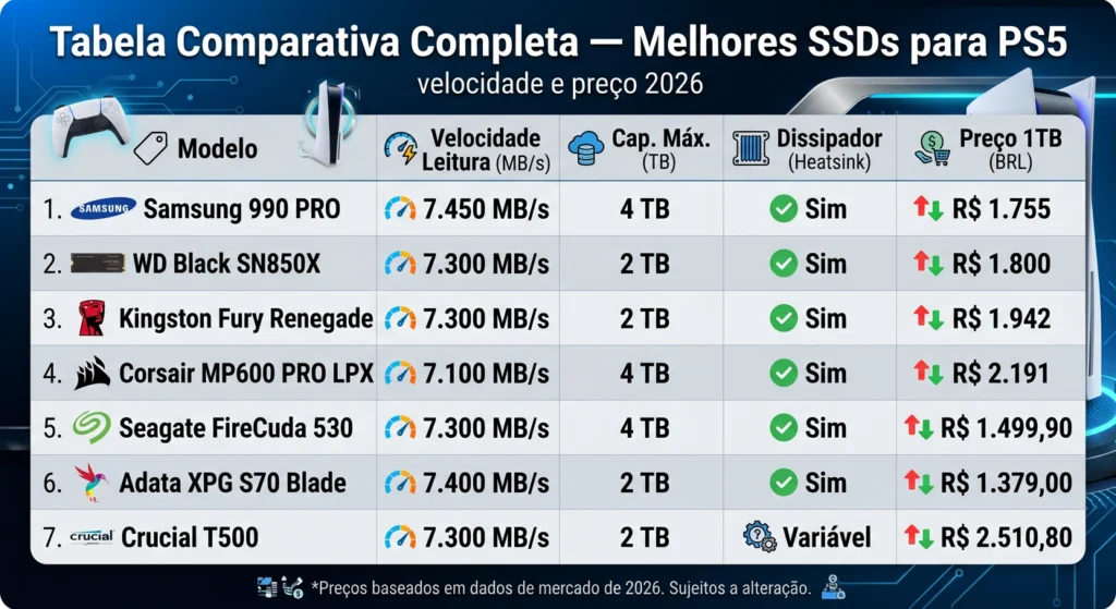 tabela comparativa melhores SSDs para PS5 velocidade e preço 2026